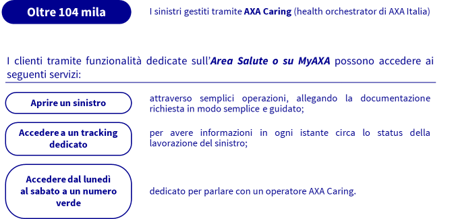 Gestione sinistri tramite AXA Caring e servizi offerti sull'Area Salute o su MyAXA