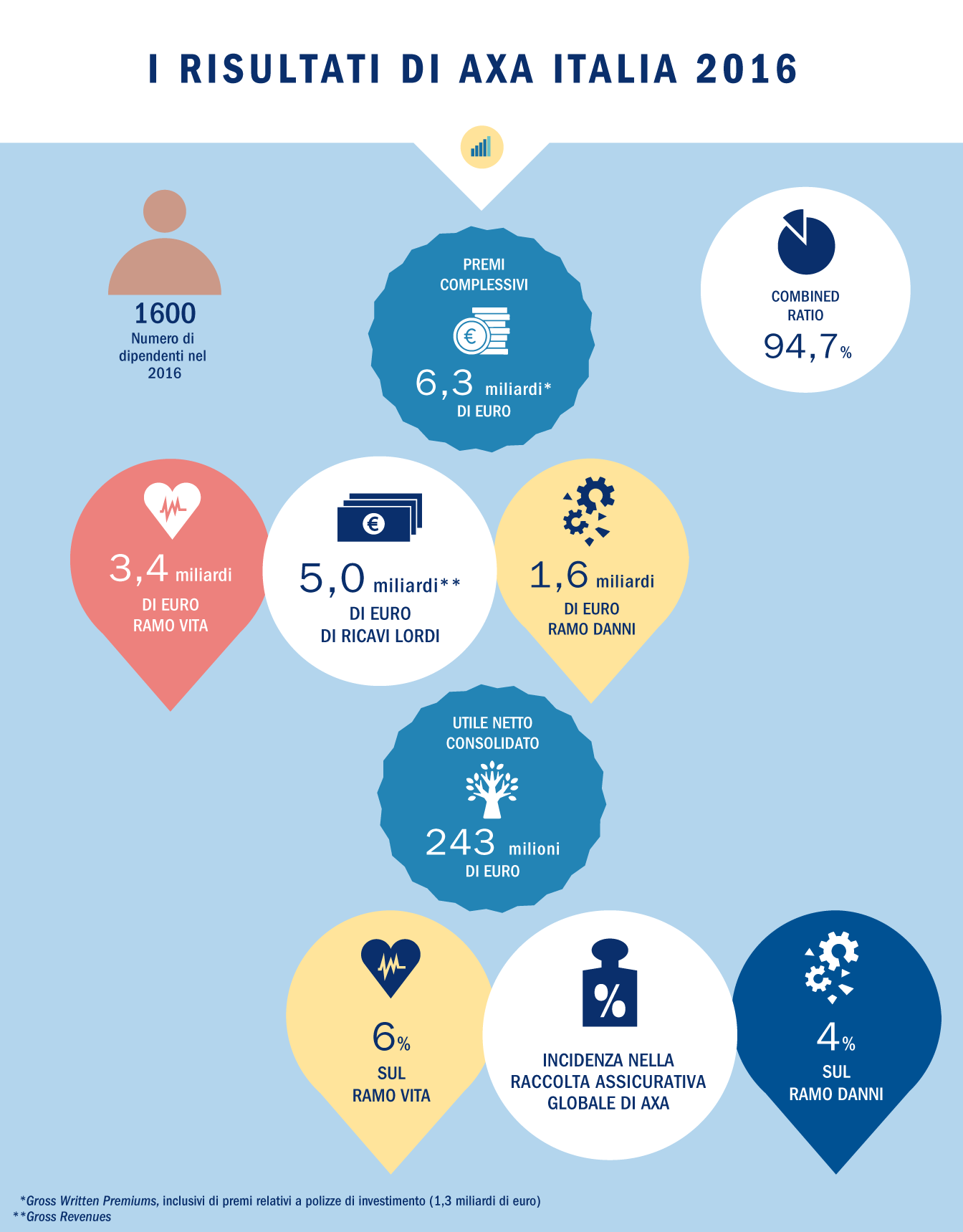 risultati AXA Italia 2016