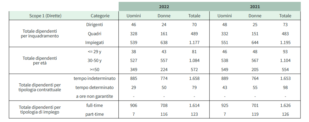 Distribuzione collaboratori sul territorio italiano